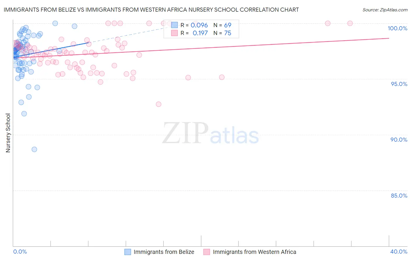 Immigrants from Belize vs Immigrants from Western Africa Nursery School