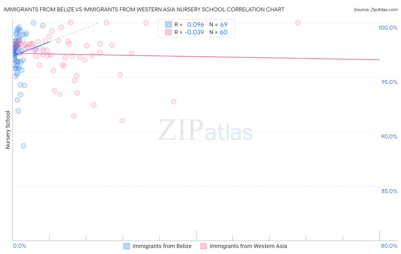 Immigrants from Belize vs Immigrants from Western Asia Nursery School