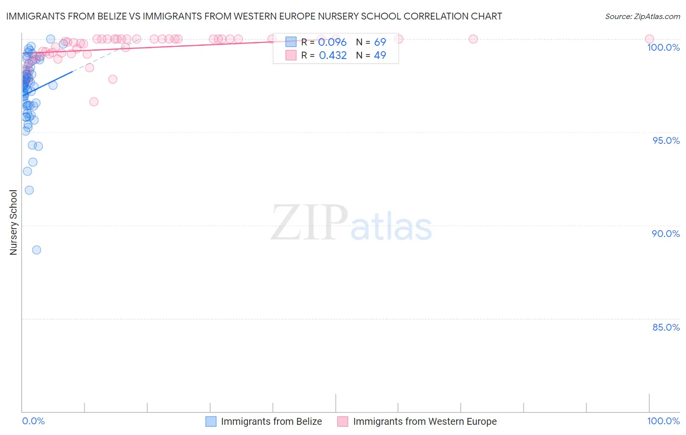 Immigrants from Belize vs Immigrants from Western Europe Nursery School