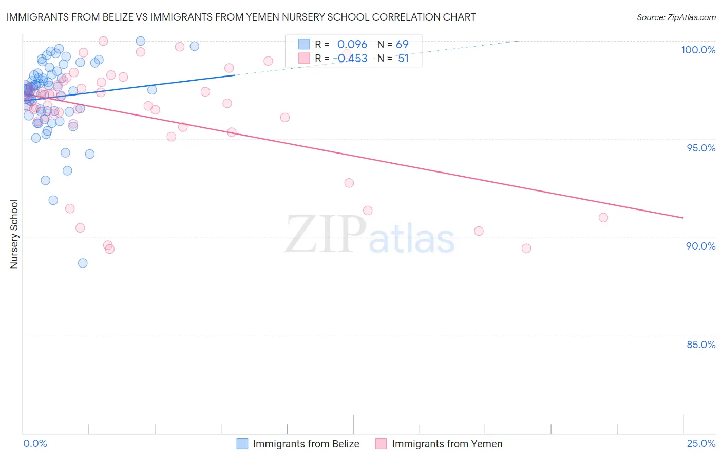 Immigrants from Belize vs Immigrants from Yemen Nursery School