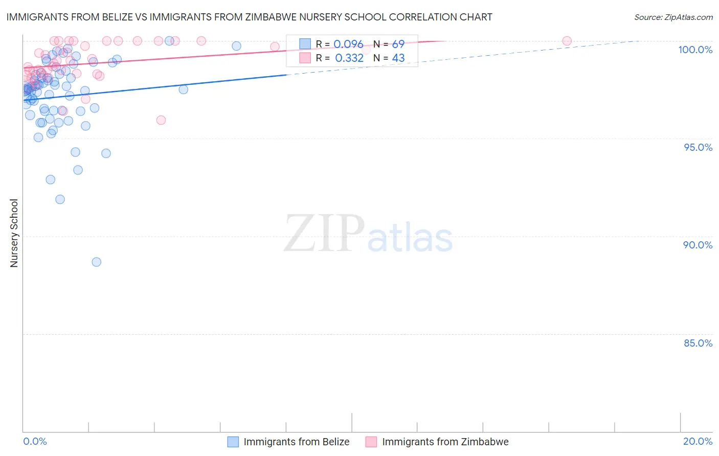 Immigrants from Belize vs Immigrants from Zimbabwe Nursery School