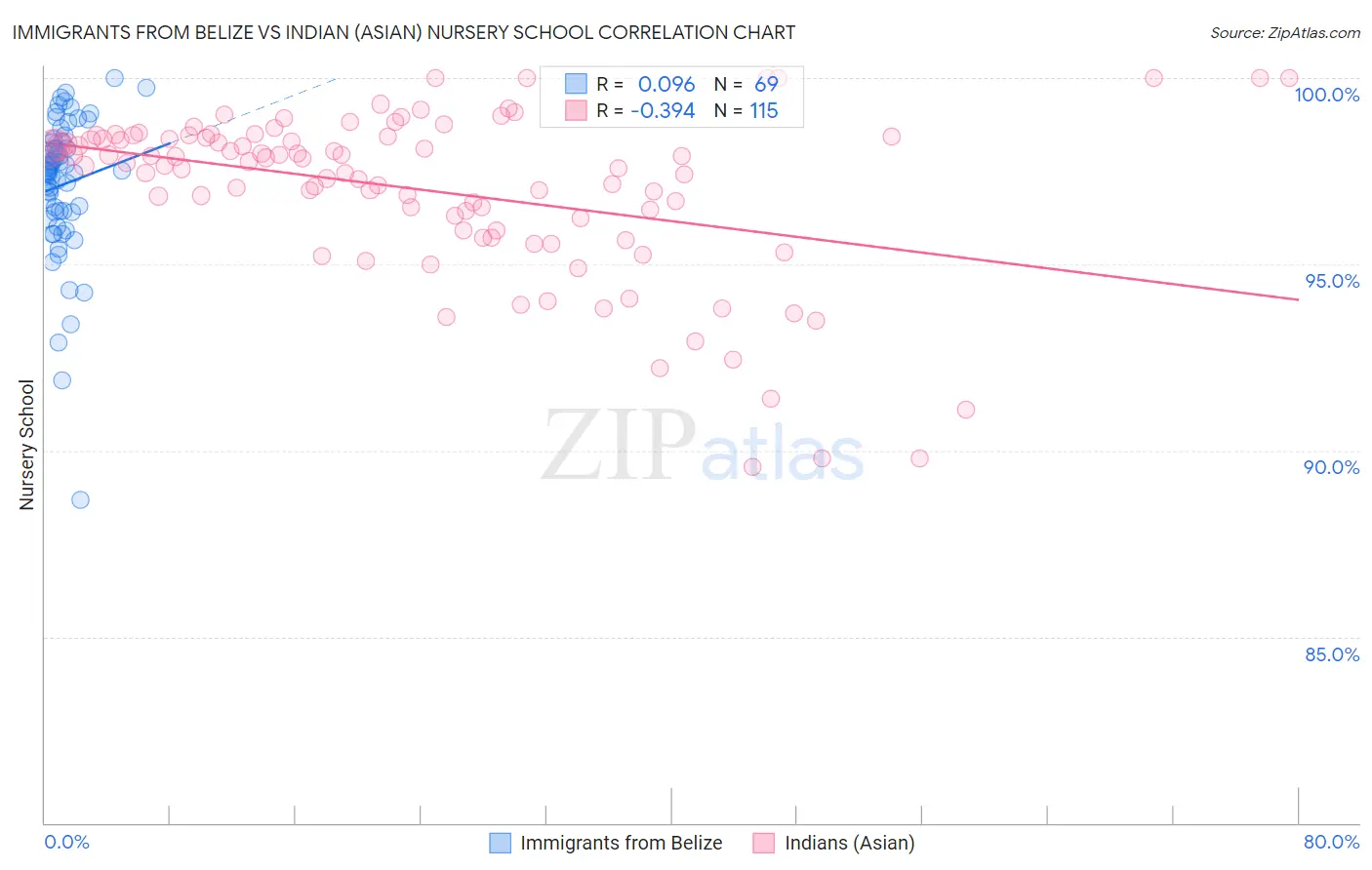 Immigrants from Belize vs Indian (Asian) Nursery School