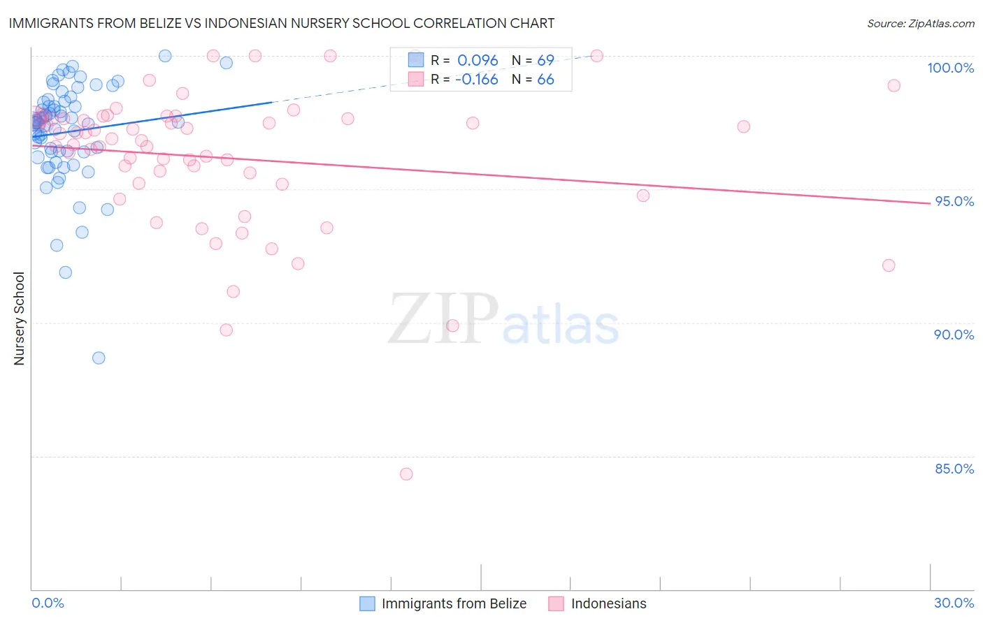 Immigrants from Belize vs Indonesian Nursery School