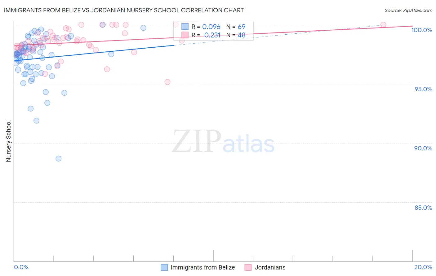 Immigrants from Belize vs Jordanian Nursery School