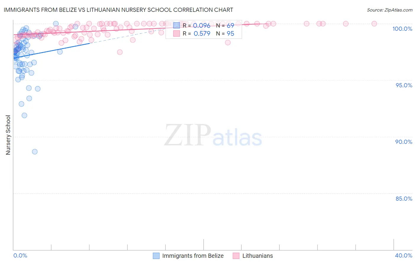 Immigrants from Belize vs Lithuanian Nursery School