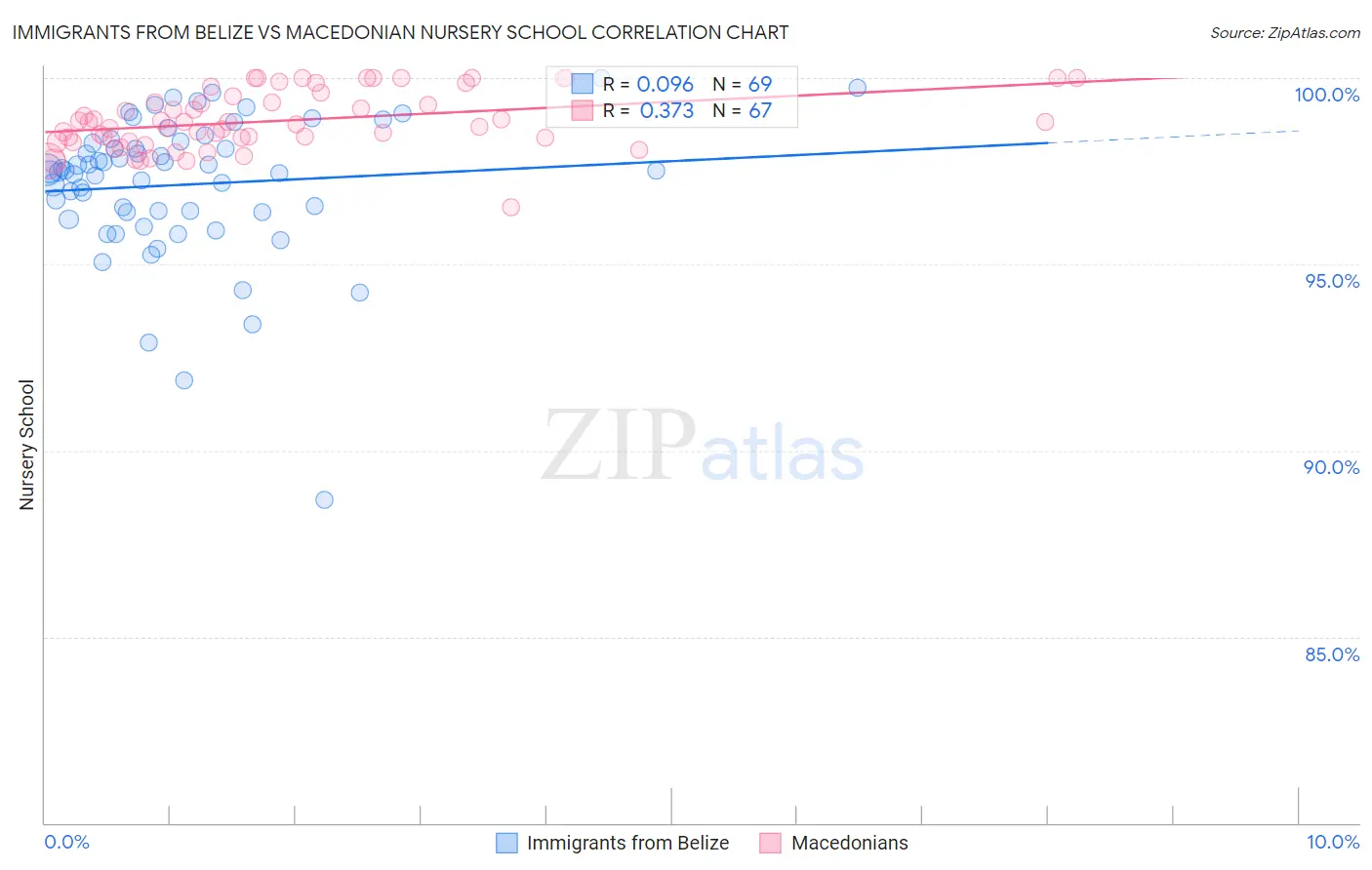 Immigrants from Belize vs Macedonian Nursery School