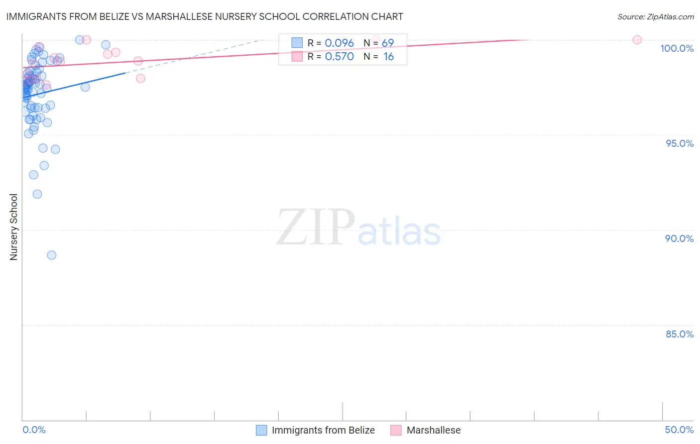 Immigrants from Belize vs Marshallese Nursery School