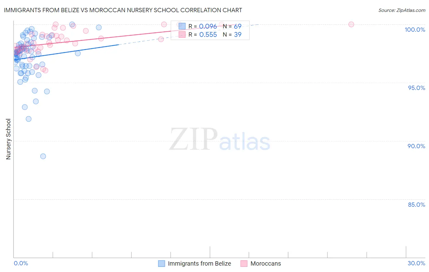 Immigrants from Belize vs Moroccan Nursery School
