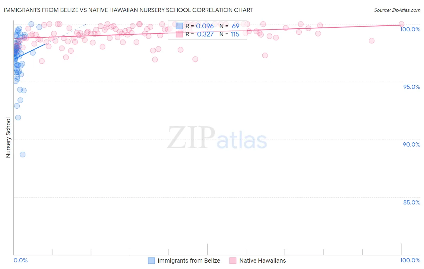 Immigrants from Belize vs Native Hawaiian Nursery School