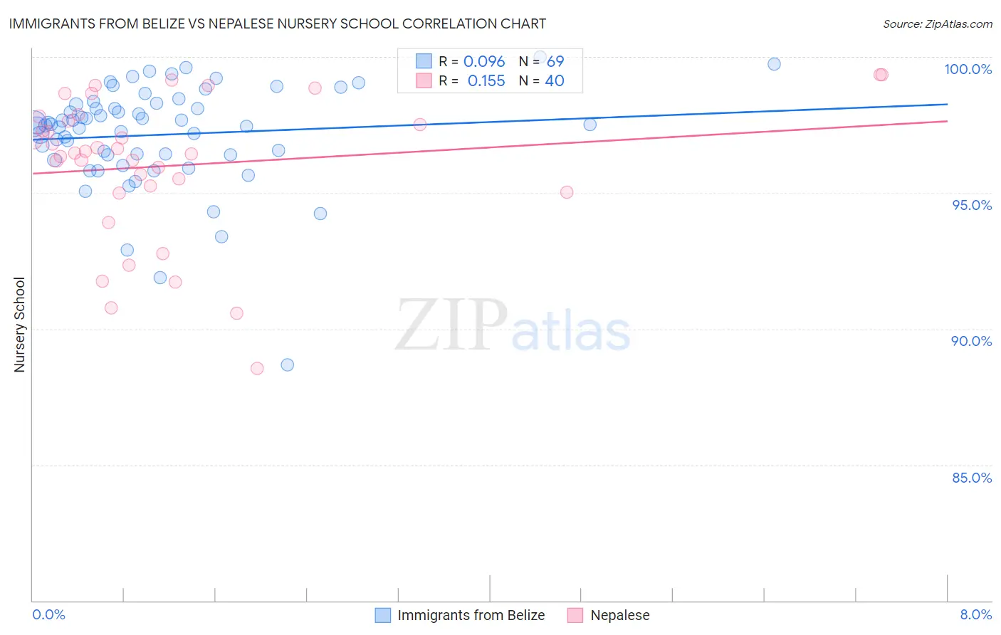 Immigrants from Belize vs Nepalese Nursery School