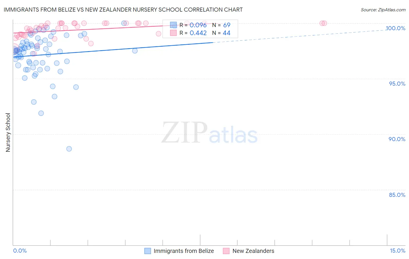 Immigrants from Belize vs New Zealander Nursery School