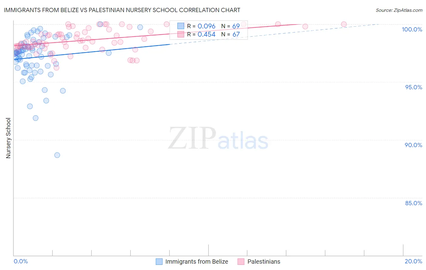 Immigrants from Belize vs Palestinian Nursery School