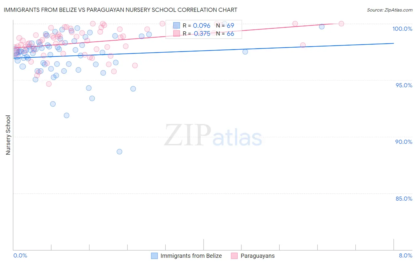 Immigrants from Belize vs Paraguayan Nursery School