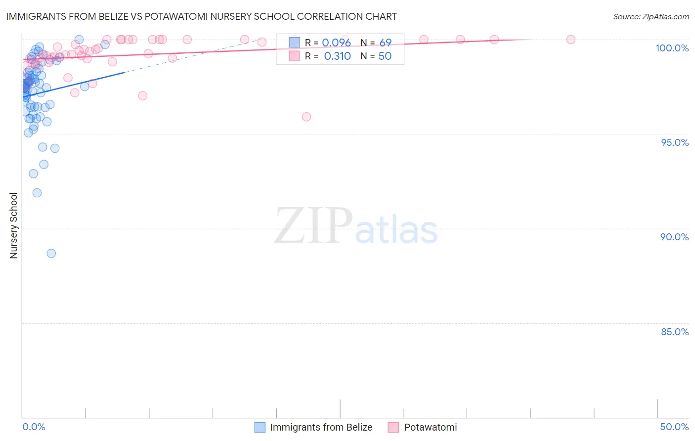 Immigrants from Belize vs Potawatomi Nursery School