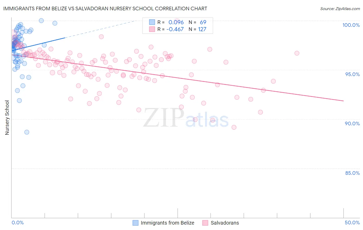 Immigrants from Belize vs Salvadoran Nursery School