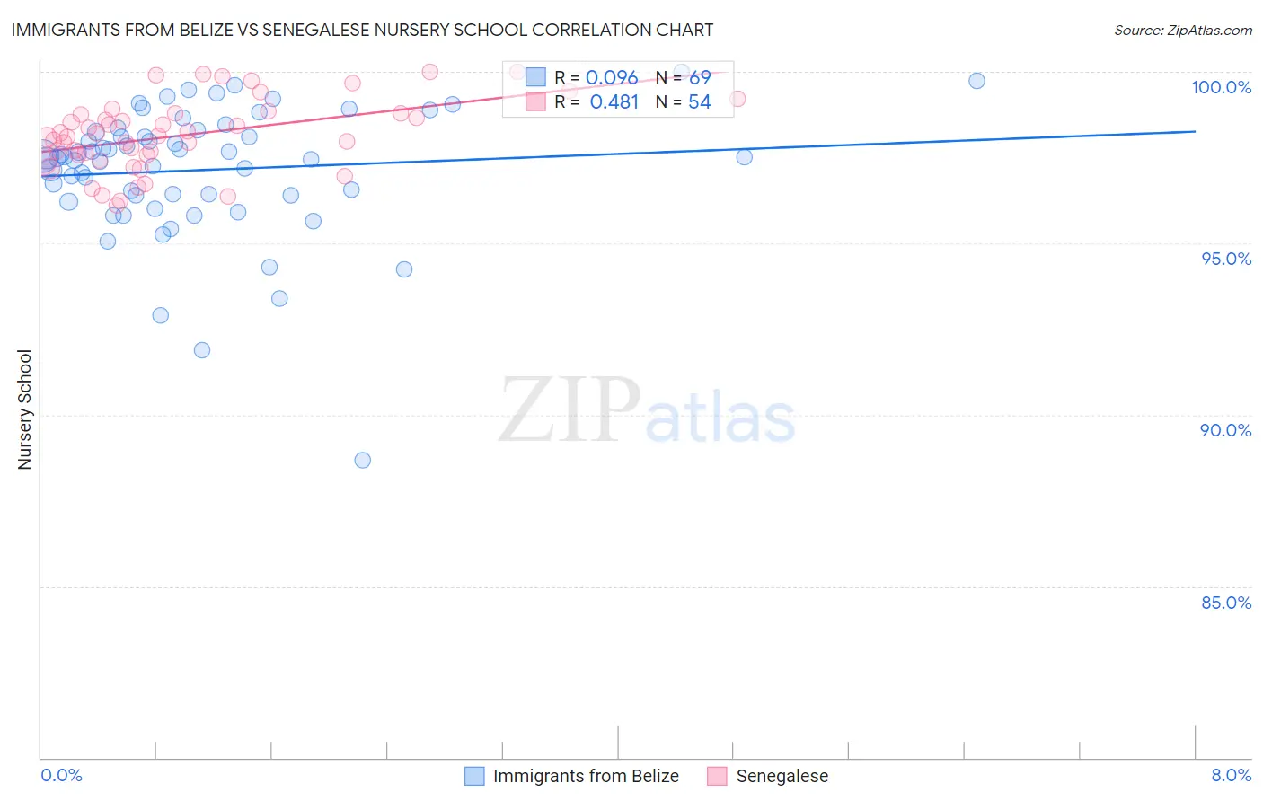 Immigrants from Belize vs Senegalese Nursery School