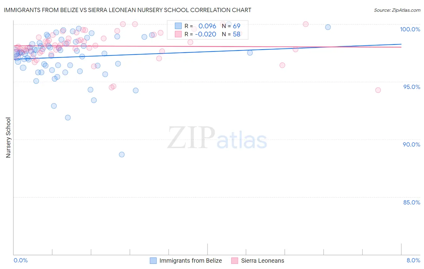 Immigrants from Belize vs Sierra Leonean Nursery School