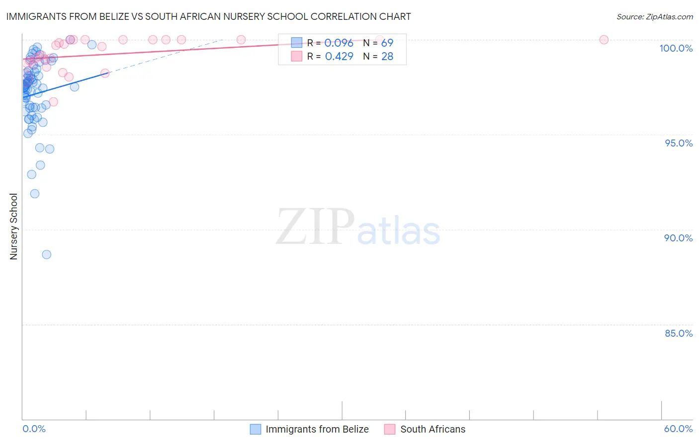 Immigrants from Belize vs South African Nursery School