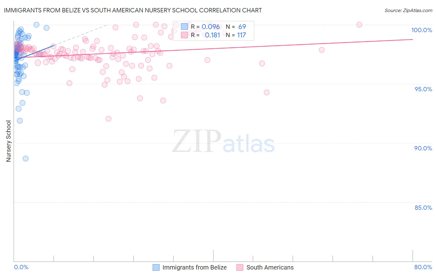 Immigrants from Belize vs South American Nursery School