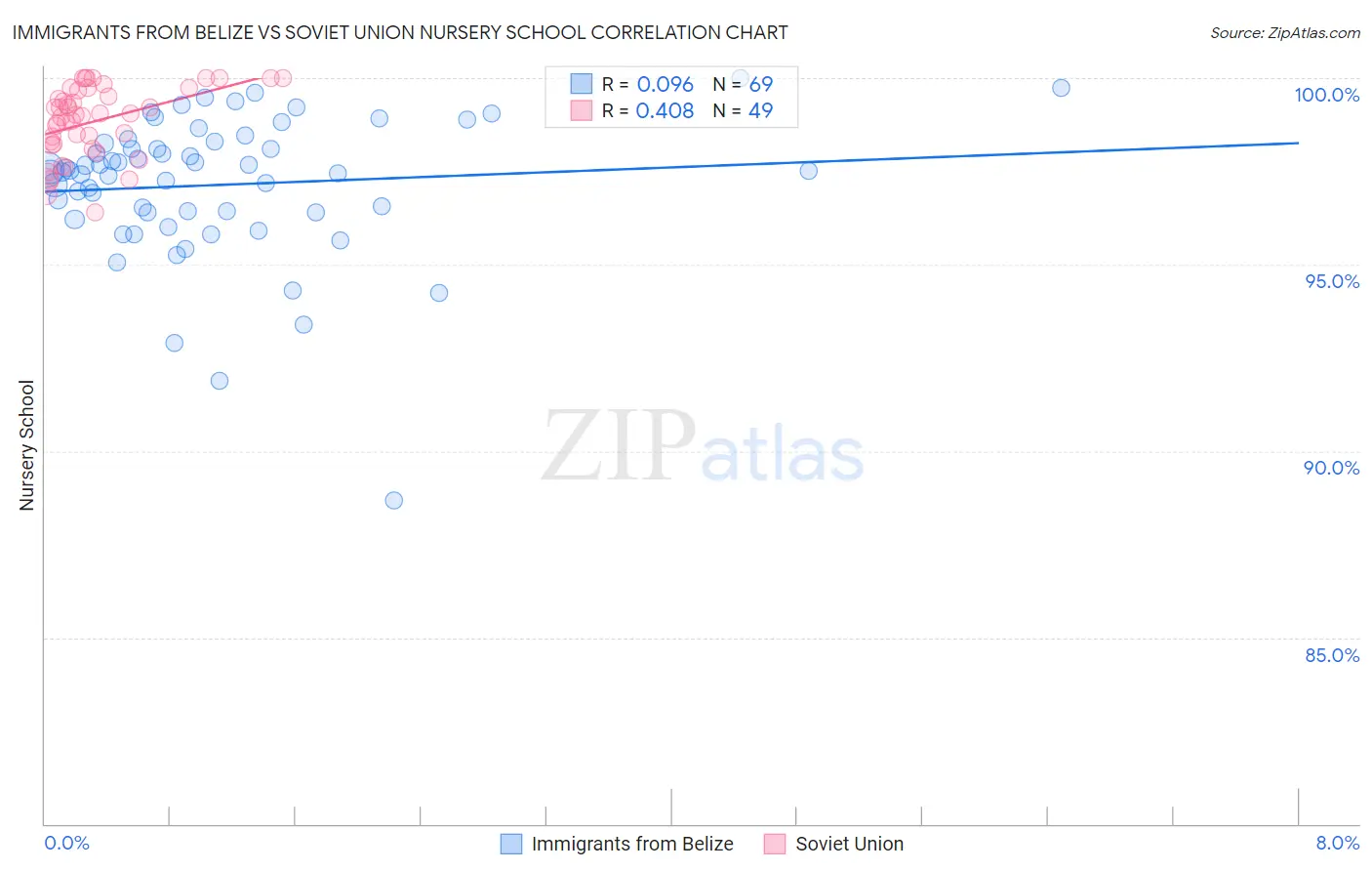 Immigrants from Belize vs Soviet Union Nursery School