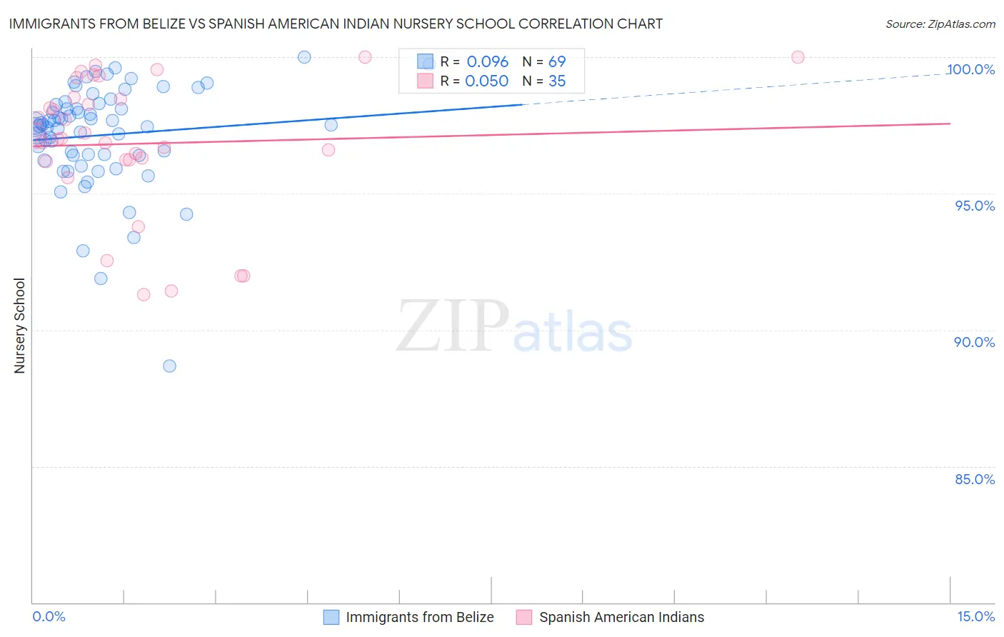 Immigrants from Belize vs Spanish American Indian Nursery School