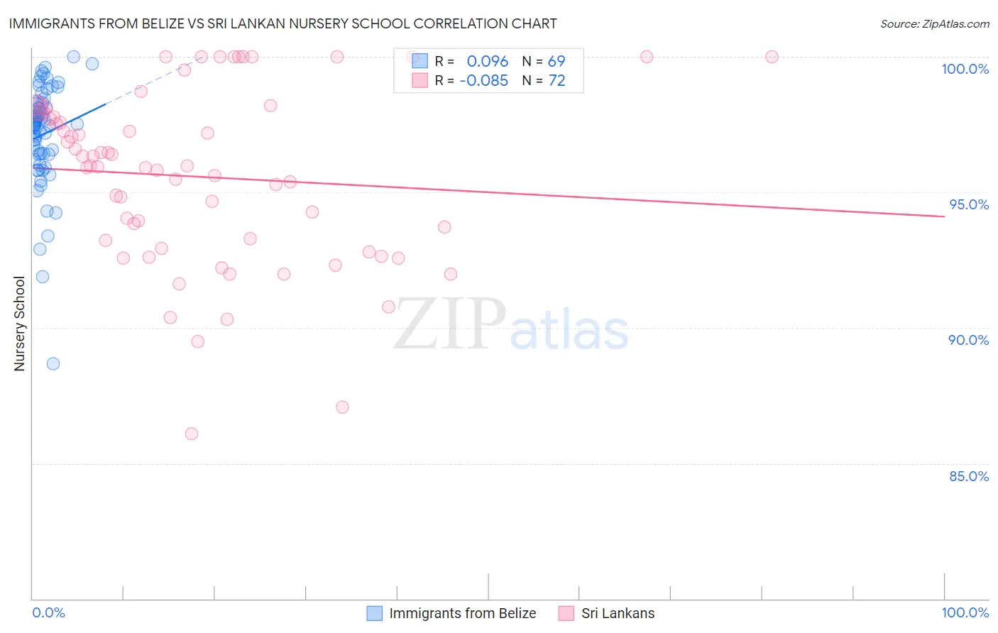 Immigrants from Belize vs Sri Lankan Nursery School