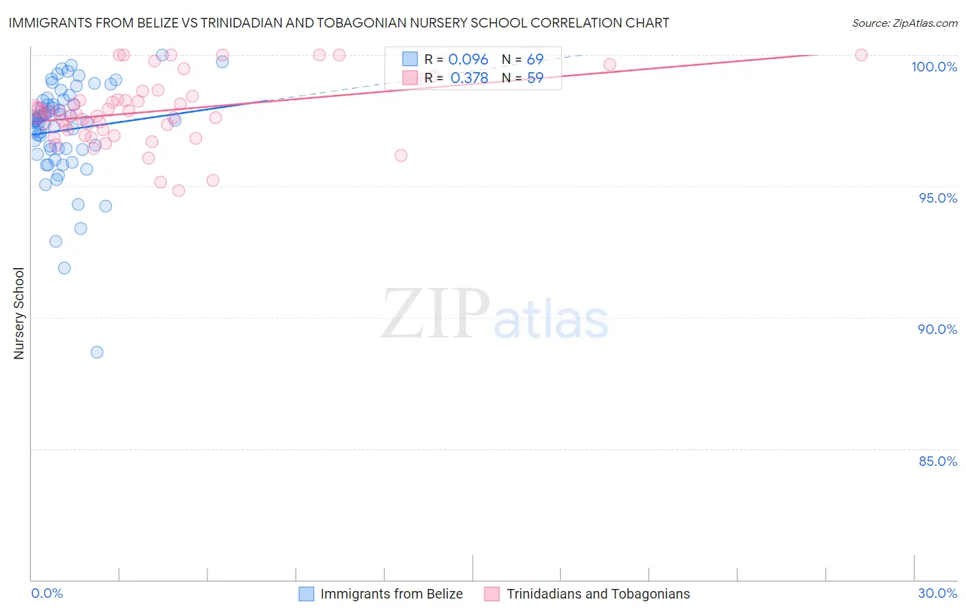 Immigrants from Belize vs Trinidadian and Tobagonian Nursery School