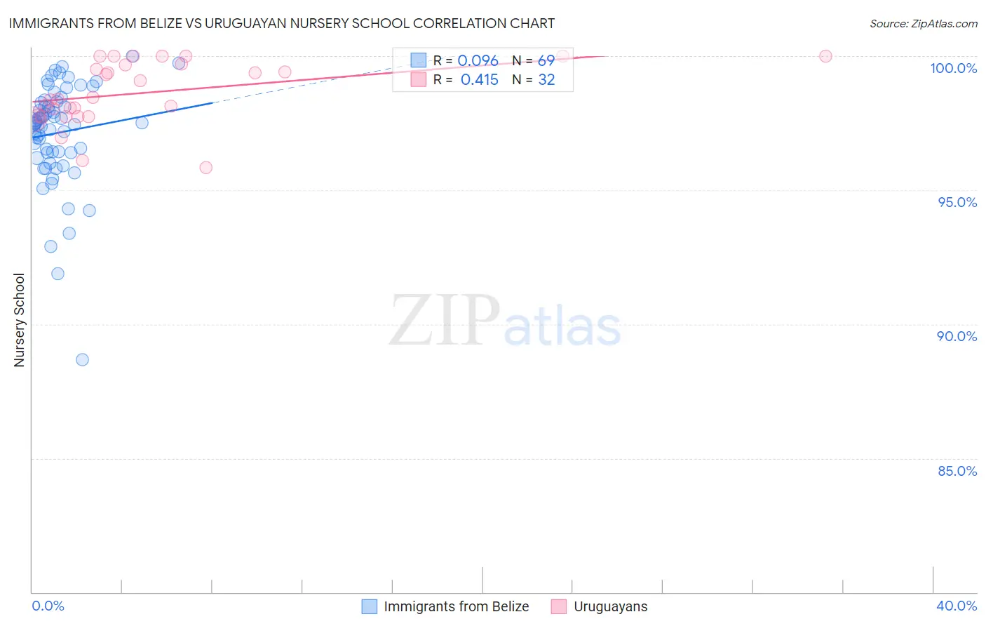 Immigrants from Belize vs Uruguayan Nursery School