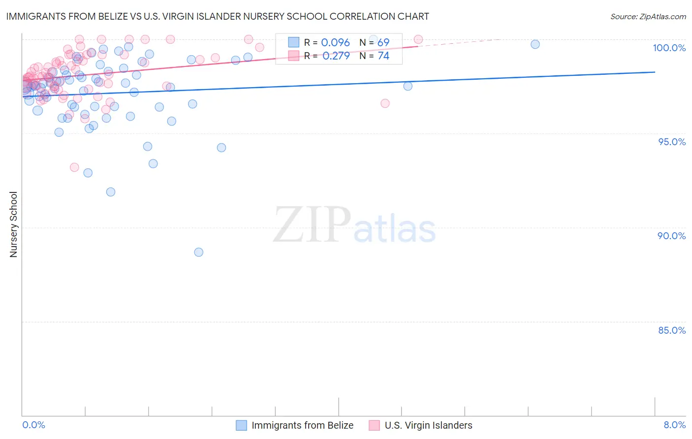 Immigrants from Belize vs U.S. Virgin Islander Nursery School