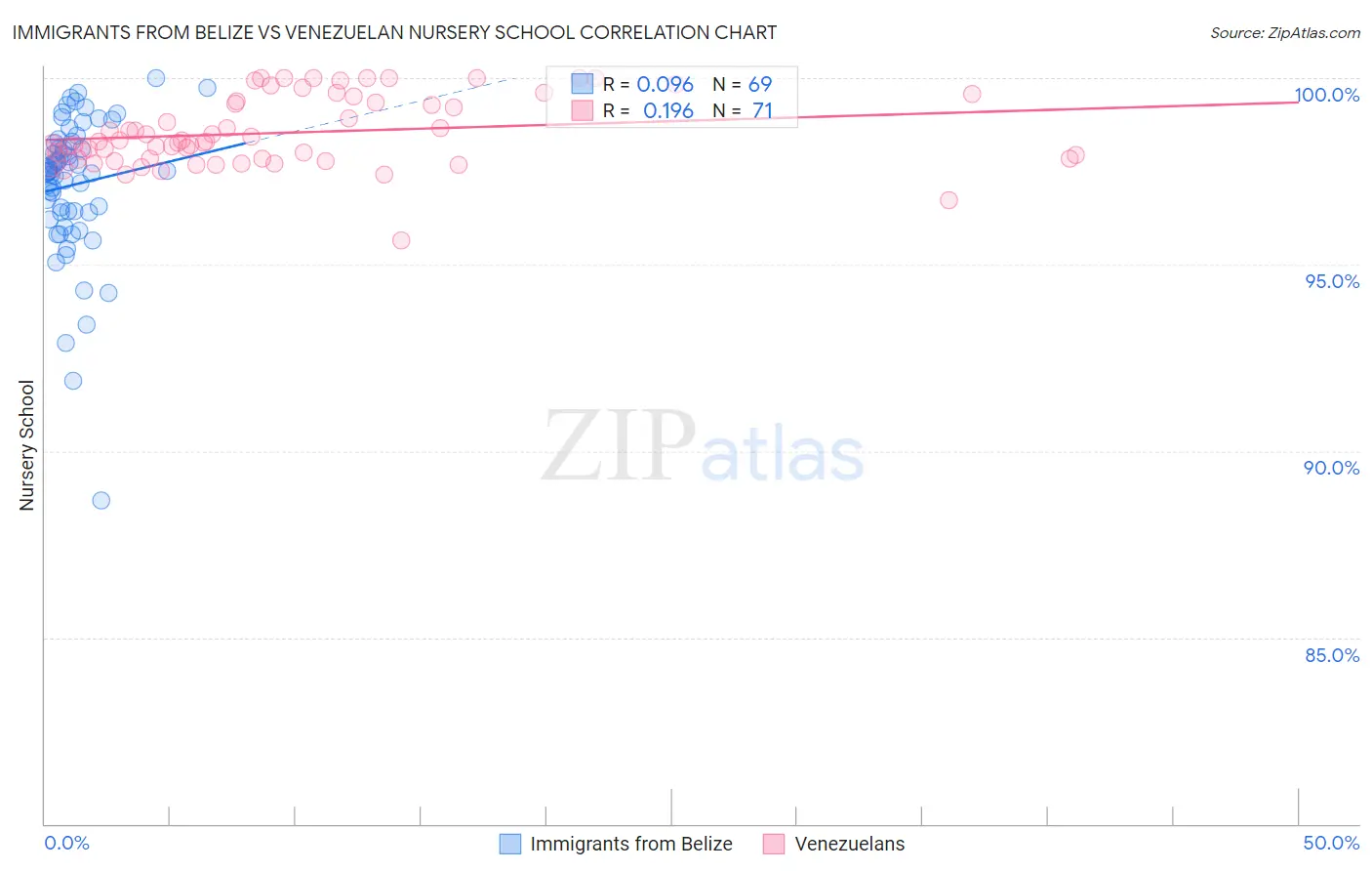 Immigrants from Belize vs Venezuelan Nursery School