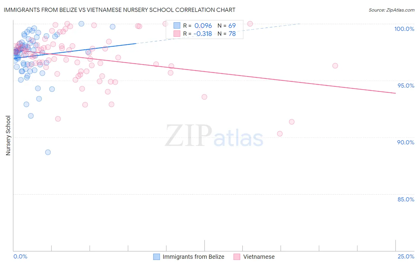 Immigrants from Belize vs Vietnamese Nursery School