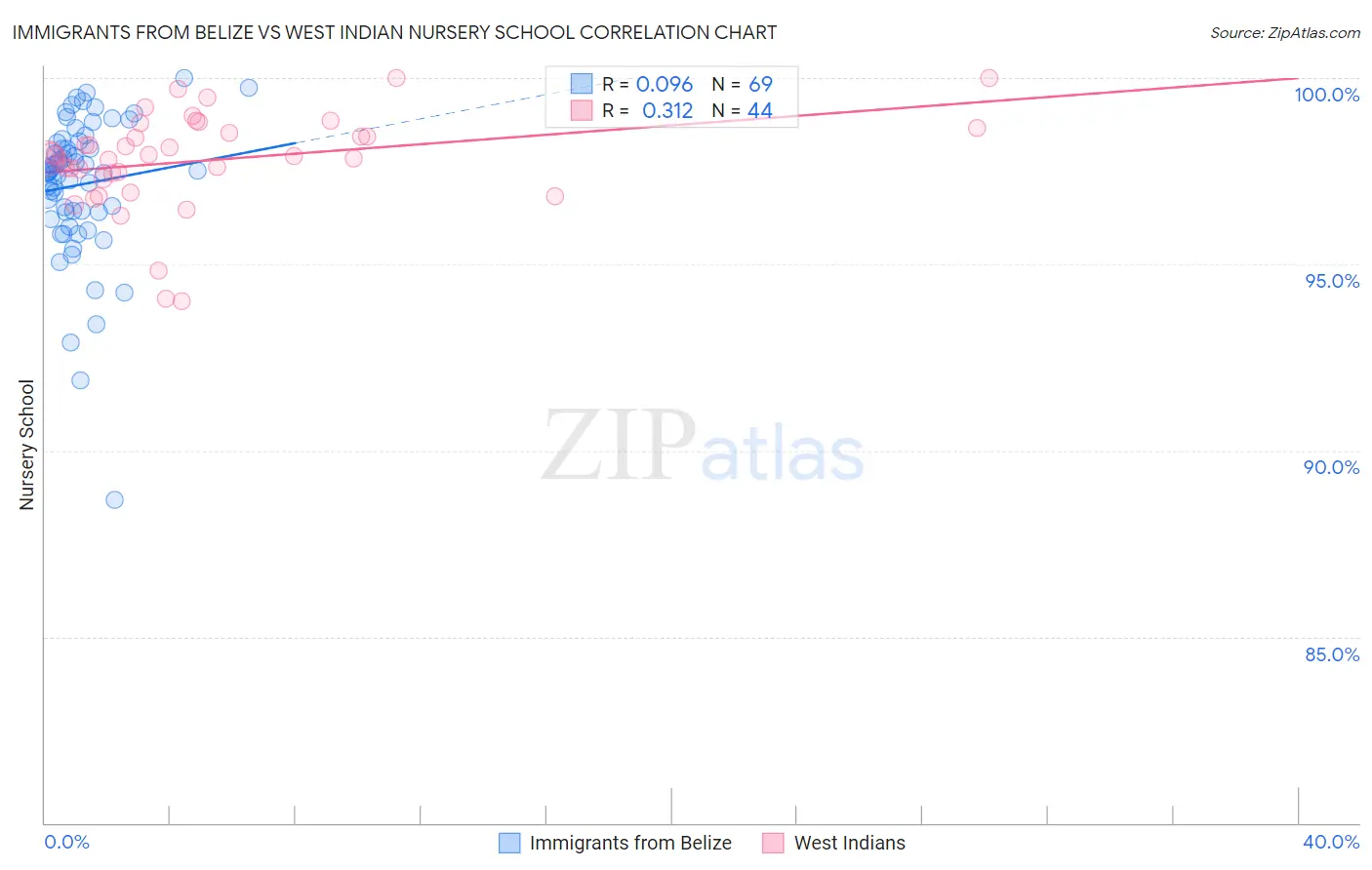 Immigrants from Belize vs West Indian Nursery School