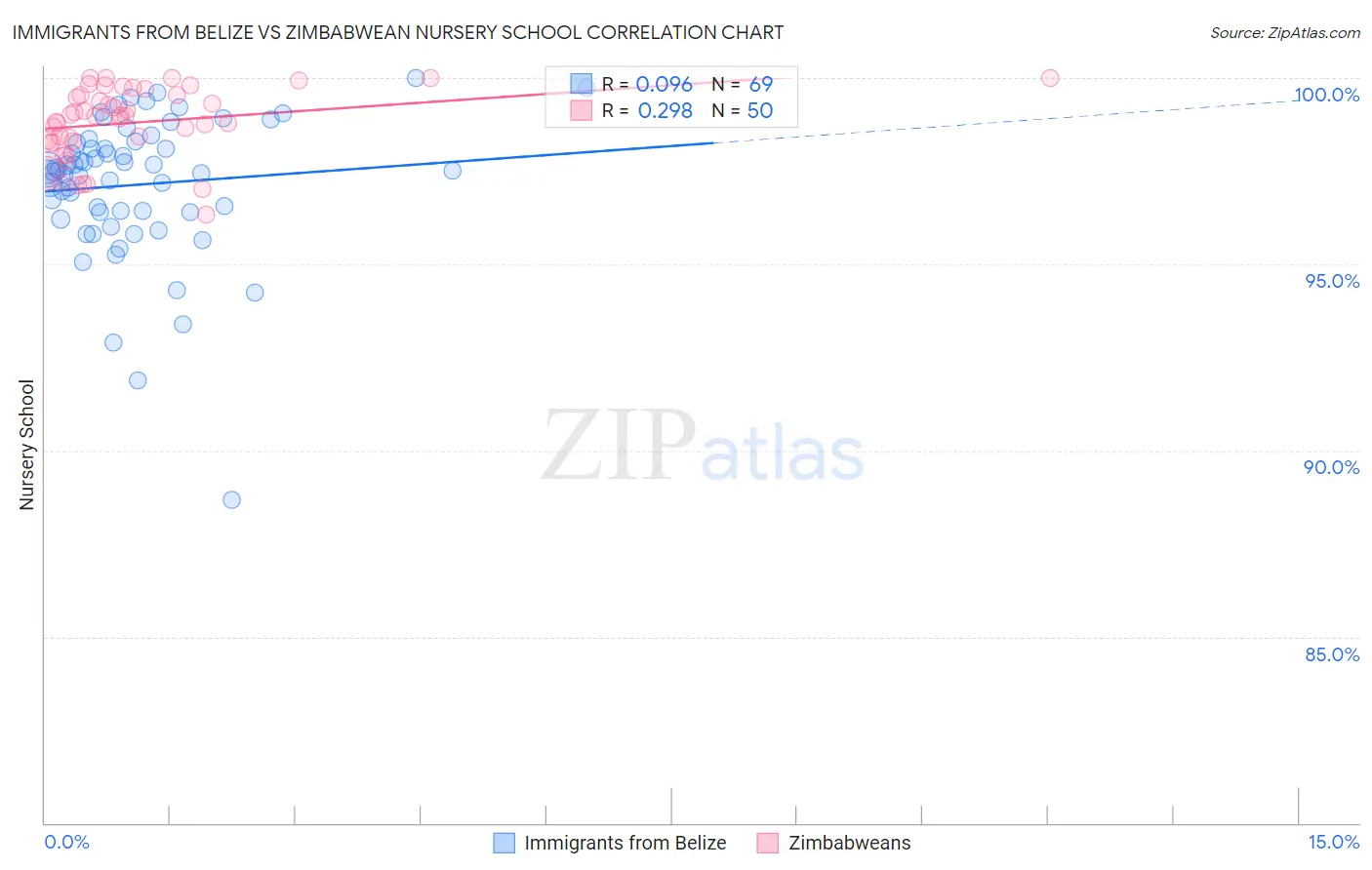 Immigrants from Belize vs Zimbabwean Nursery School