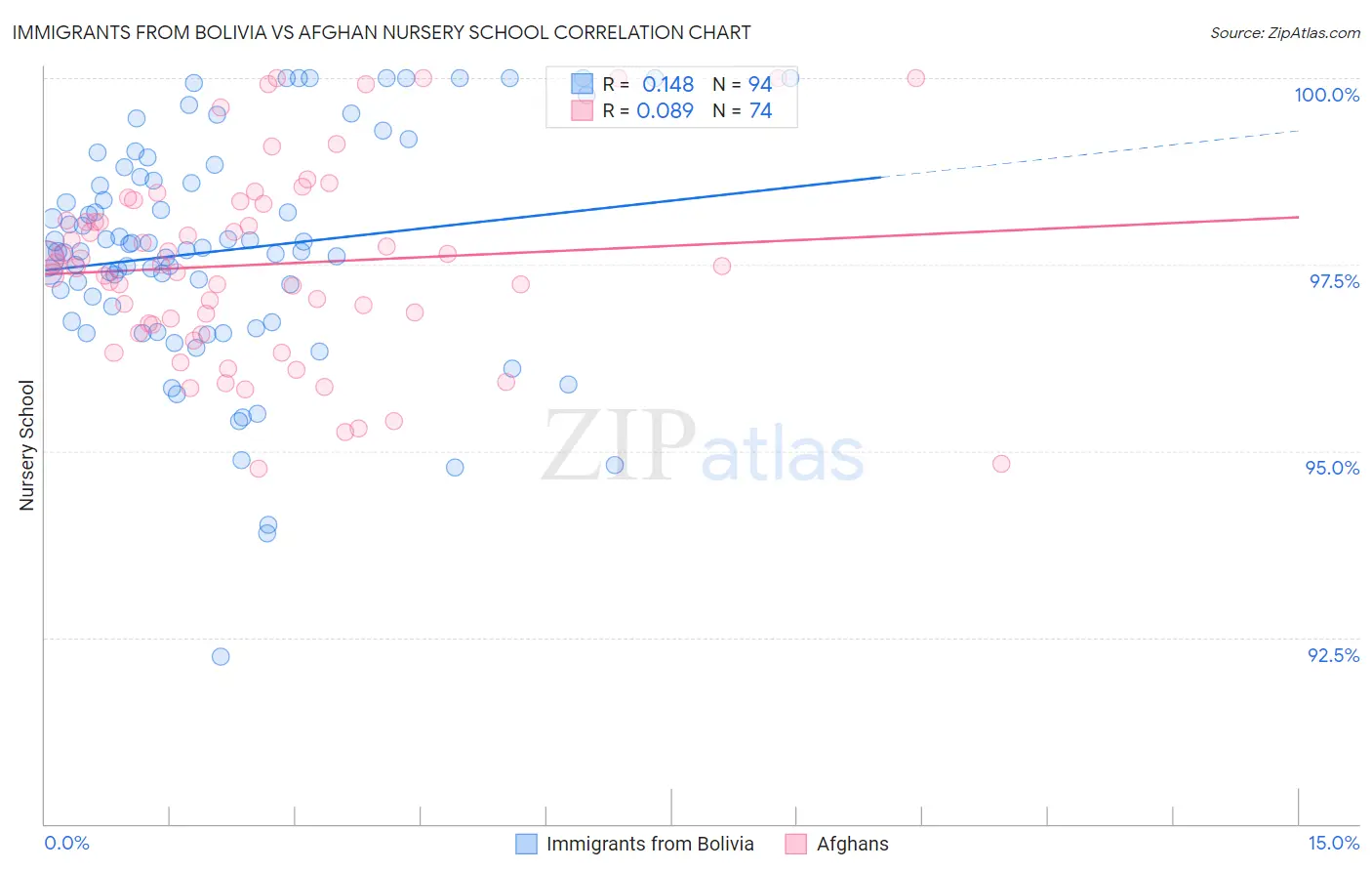 Immigrants from Bolivia vs Afghan Nursery School