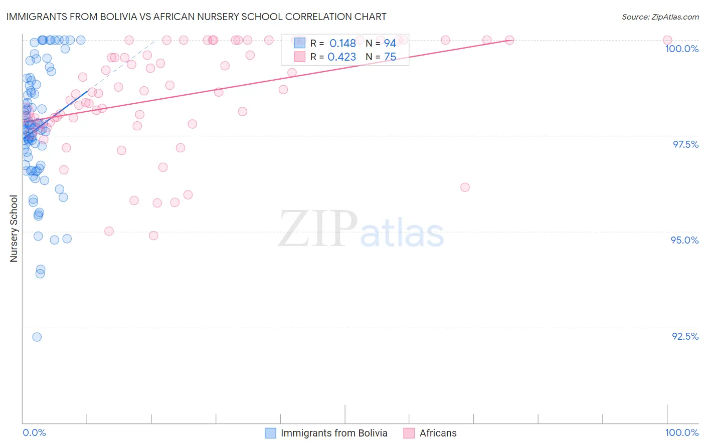 Immigrants from Bolivia vs African Nursery School