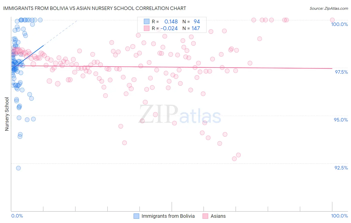 Immigrants from Bolivia vs Asian Nursery School