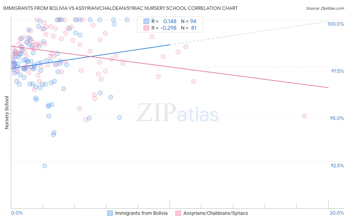 Immigrants from Bolivia vs Assyrian/Chaldean/Syriac Nursery School