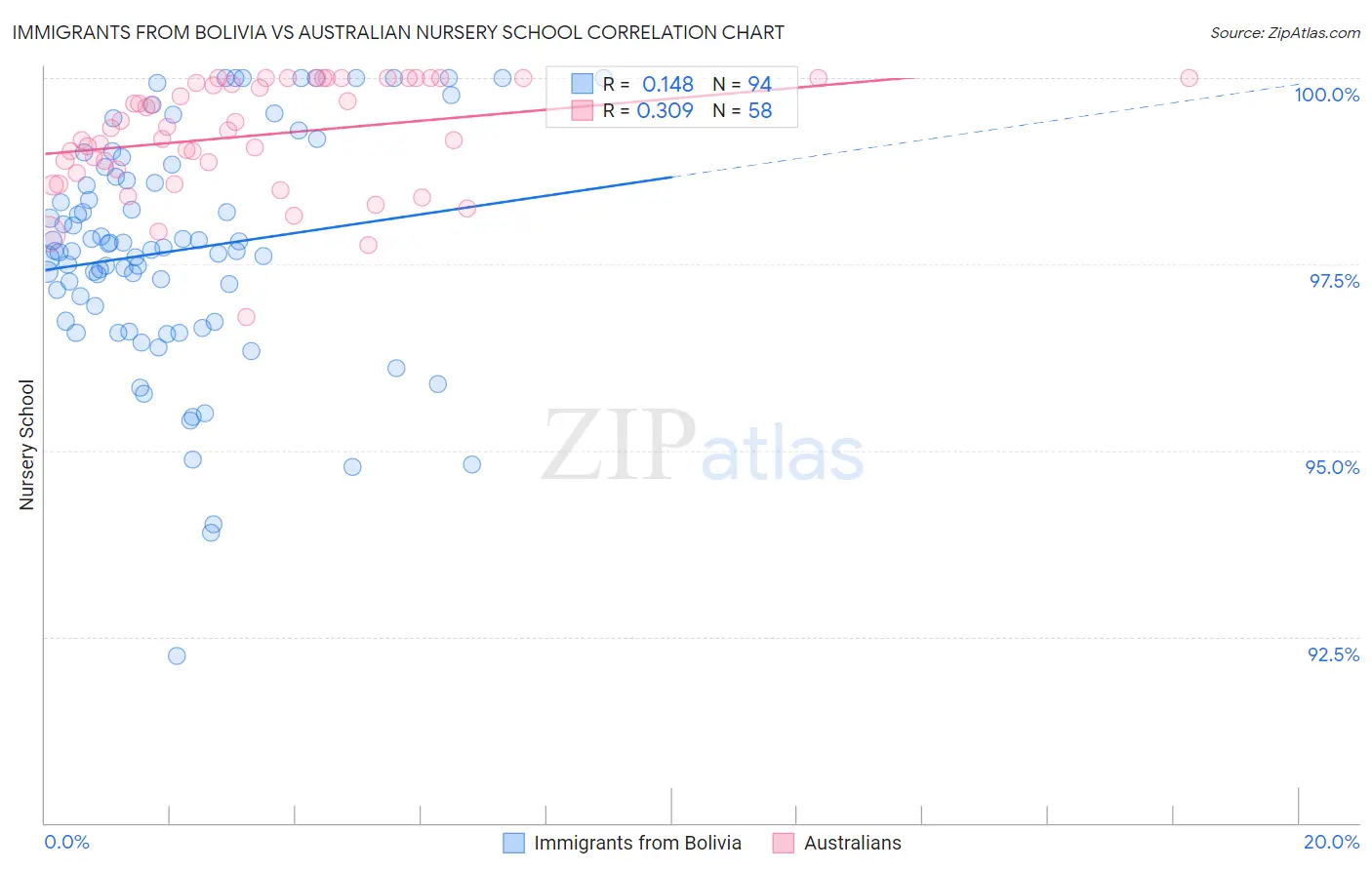 Immigrants from Bolivia vs Australian Nursery School