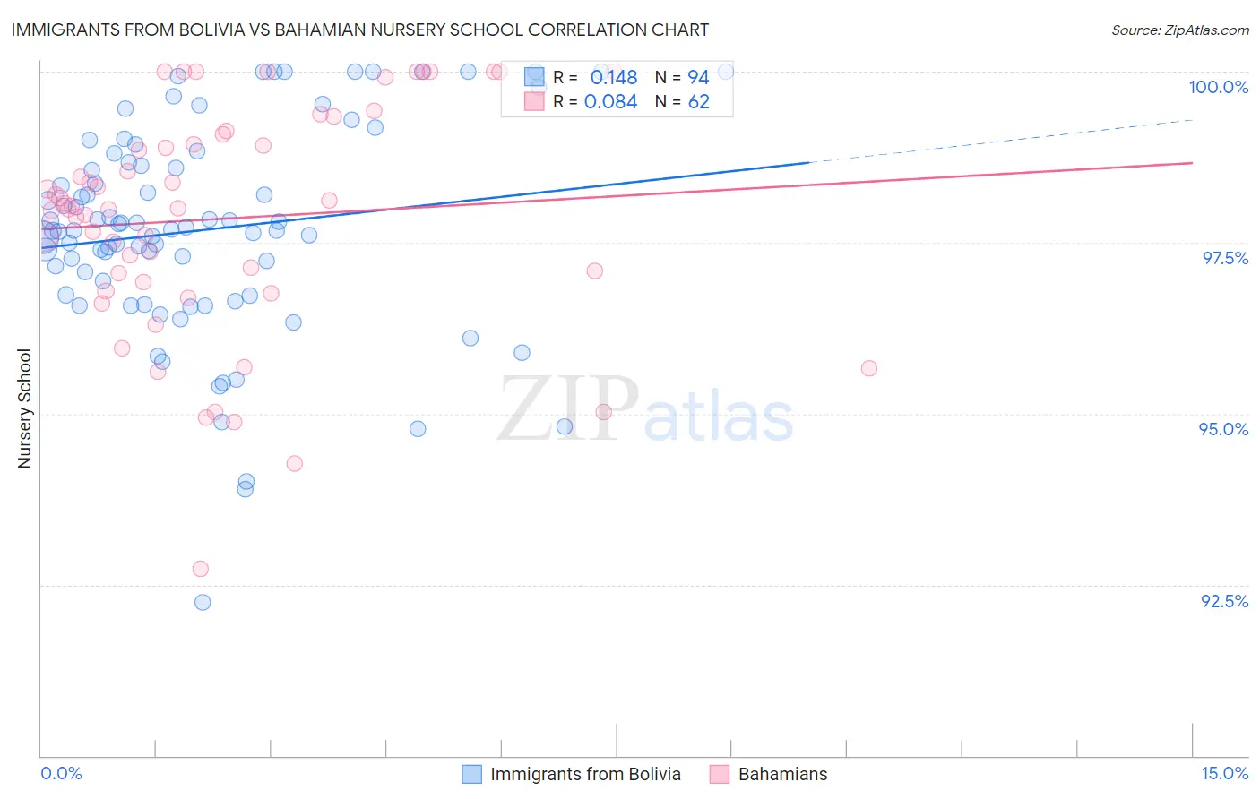 Immigrants from Bolivia vs Bahamian Nursery School