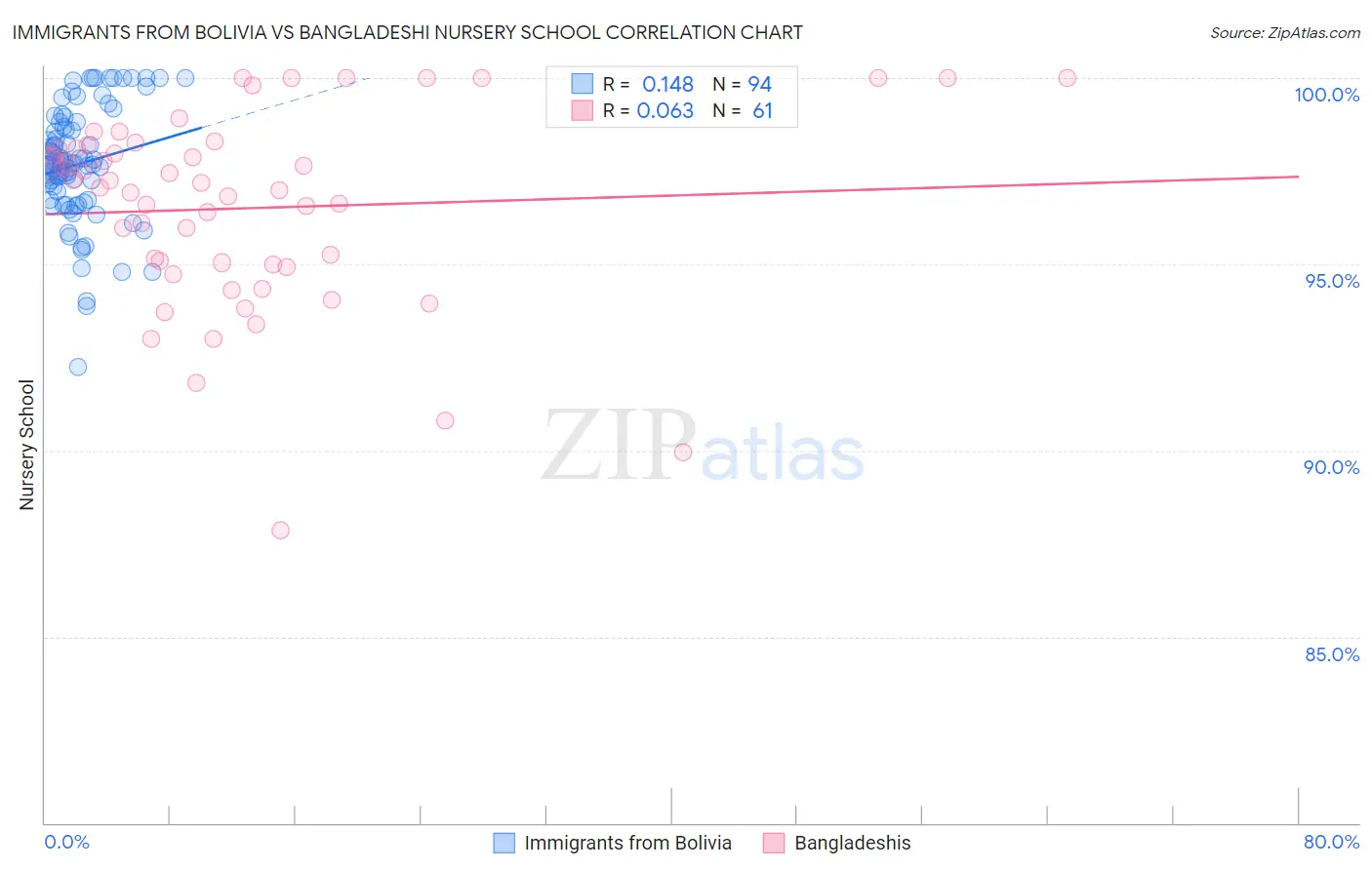 Immigrants from Bolivia vs Bangladeshi Nursery School