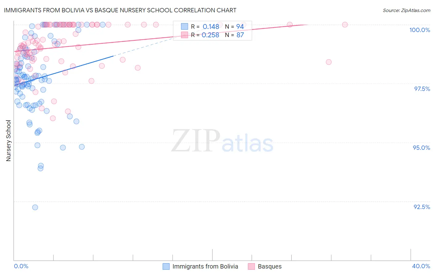 Immigrants from Bolivia vs Basque Nursery School