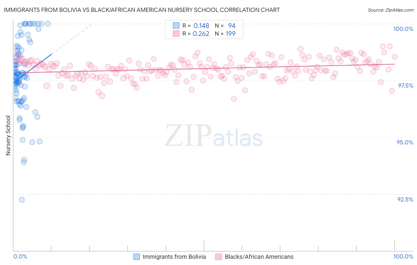 Immigrants from Bolivia vs Black/African American Nursery School