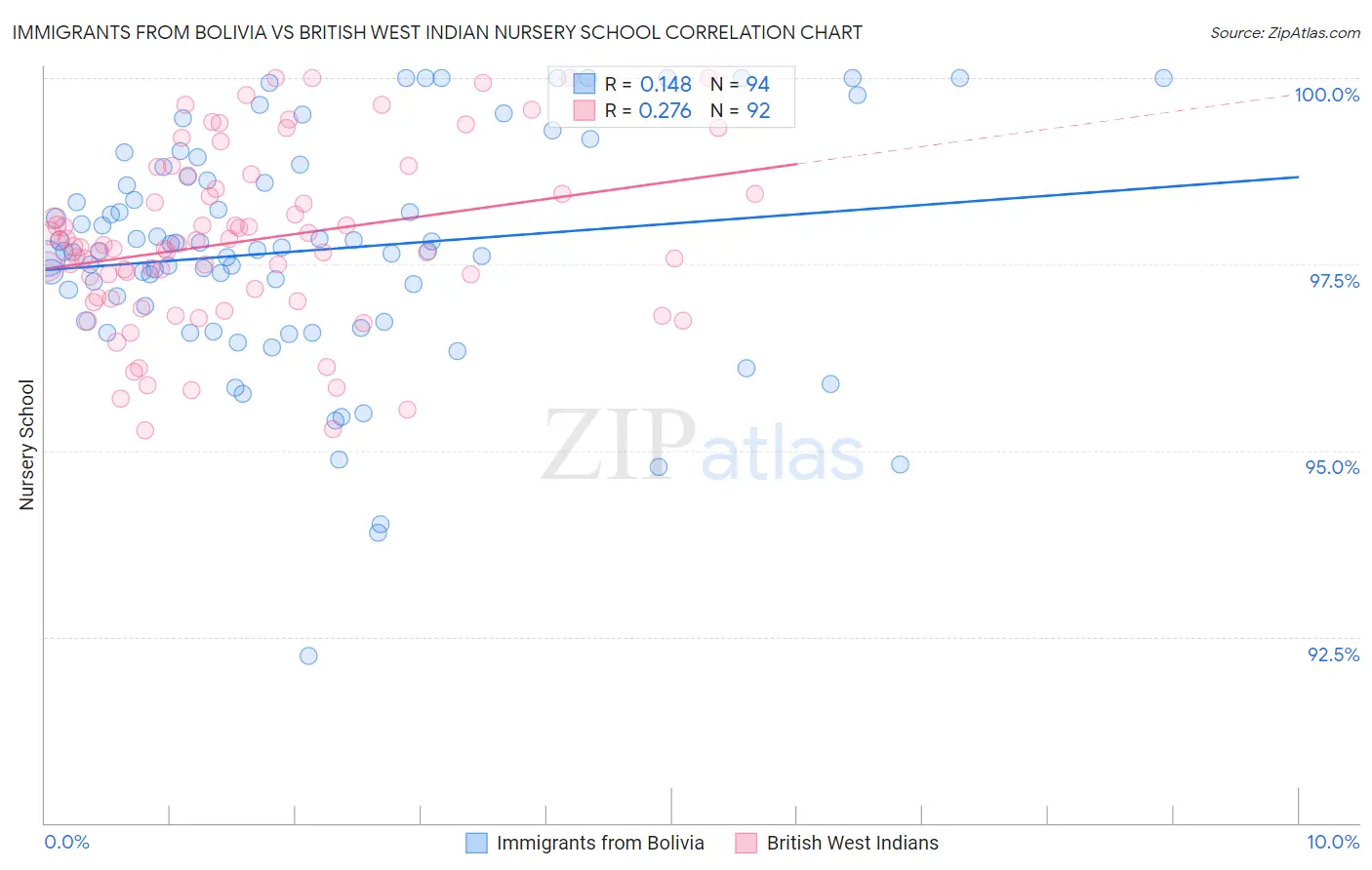 Immigrants from Bolivia vs British West Indian Nursery School