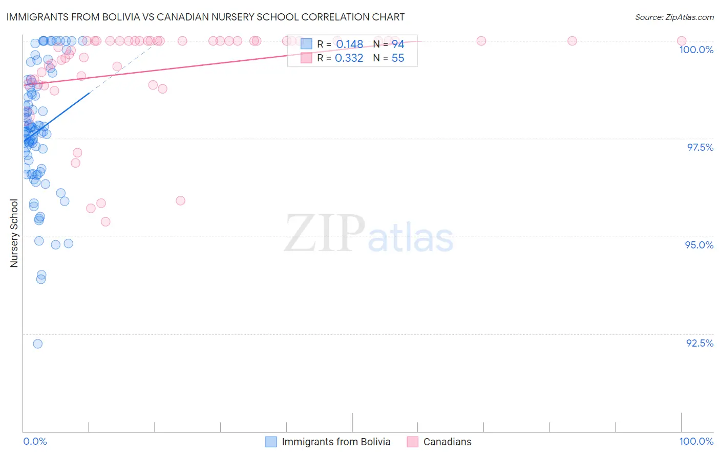 Immigrants from Bolivia vs Canadian Nursery School