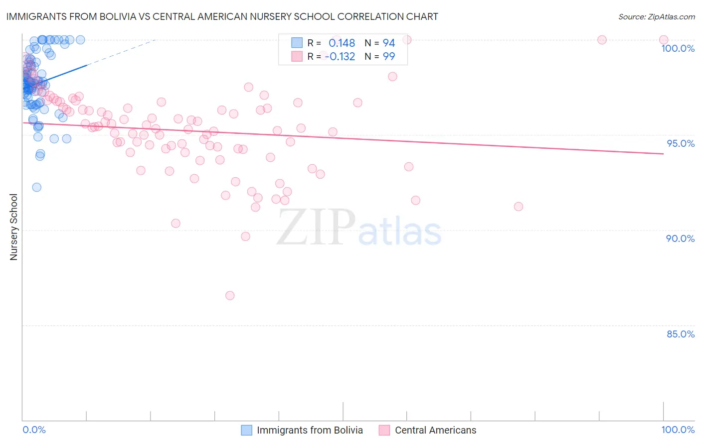 Immigrants from Bolivia vs Central American Nursery School