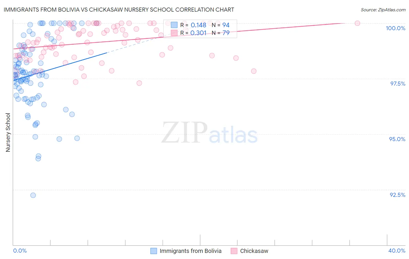 Immigrants from Bolivia vs Chickasaw Nursery School