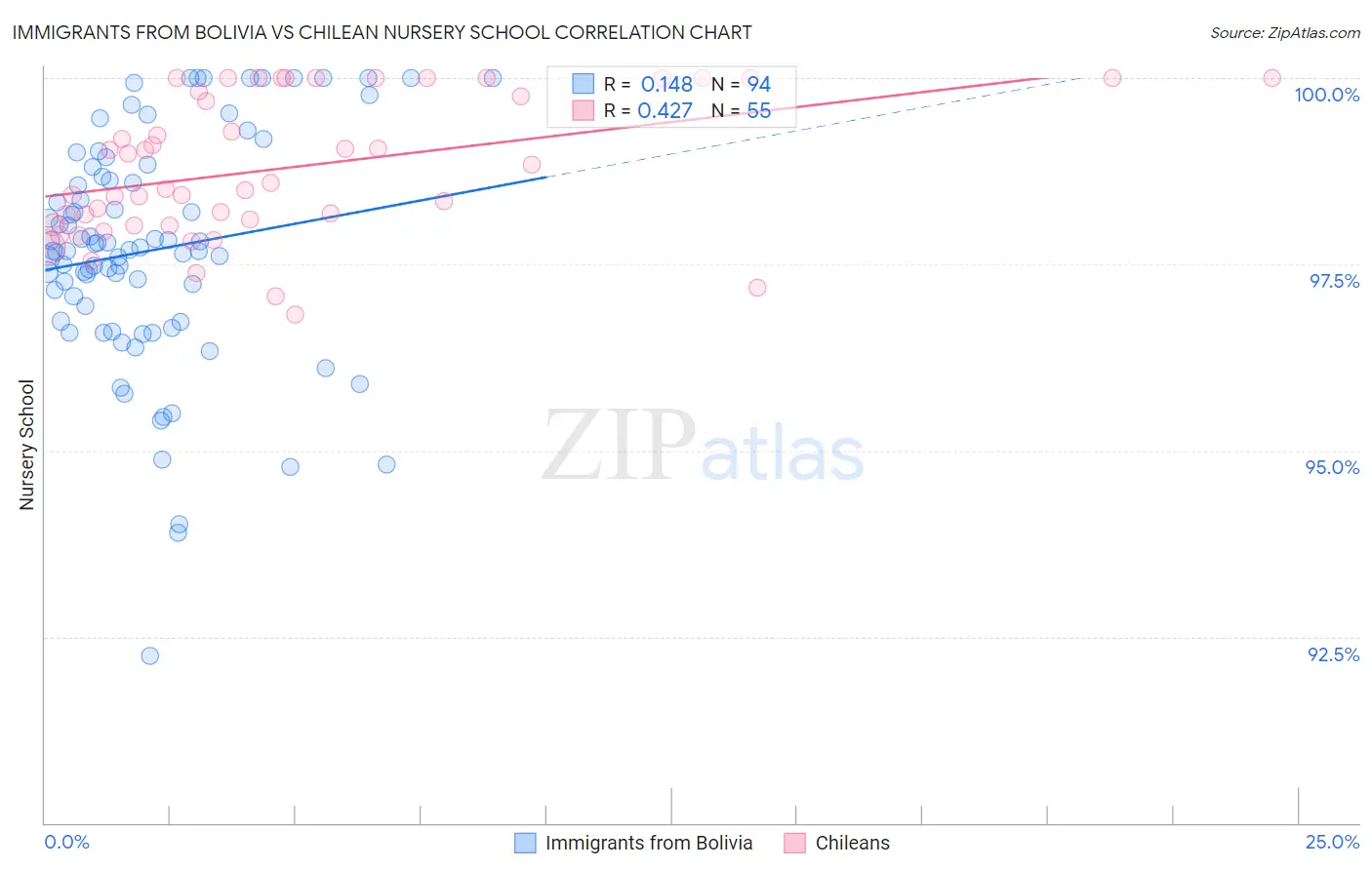 Immigrants from Bolivia vs Chilean Nursery School