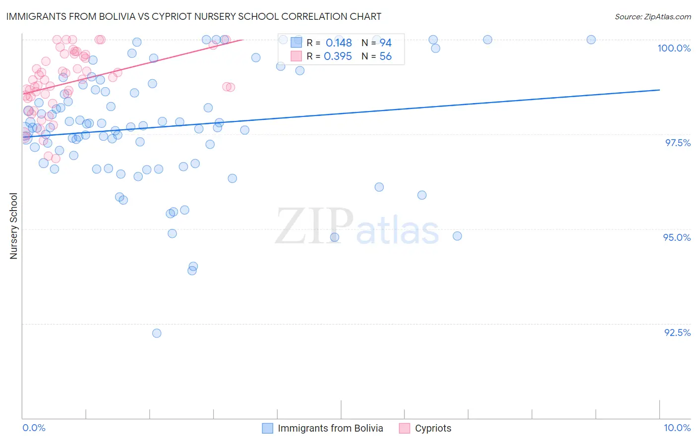 Immigrants from Bolivia vs Cypriot Nursery School