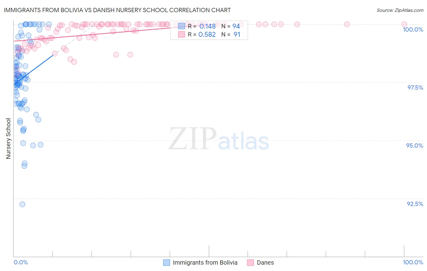 Immigrants from Bolivia vs Danish Nursery School