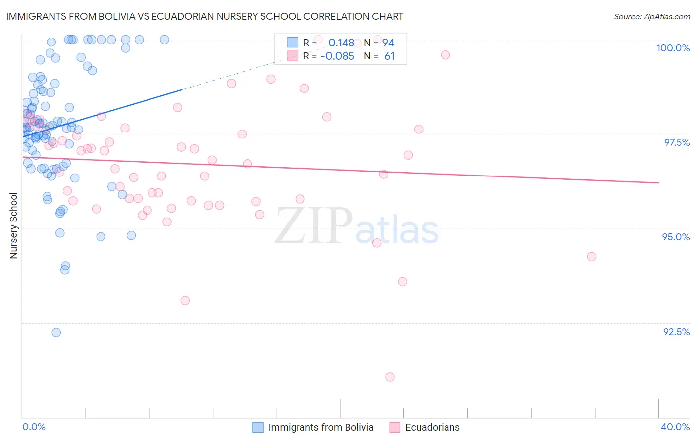Immigrants from Bolivia vs Ecuadorian Nursery School